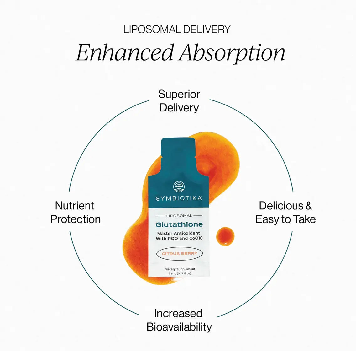 Liposomal Glutathione - Cymbiotika product image showing enhanced absorption and superior delivery features.